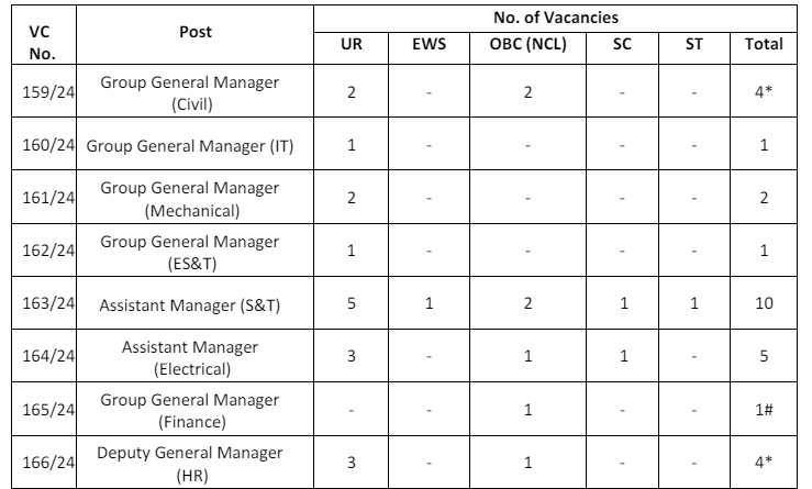 Rites Recruitment 2024