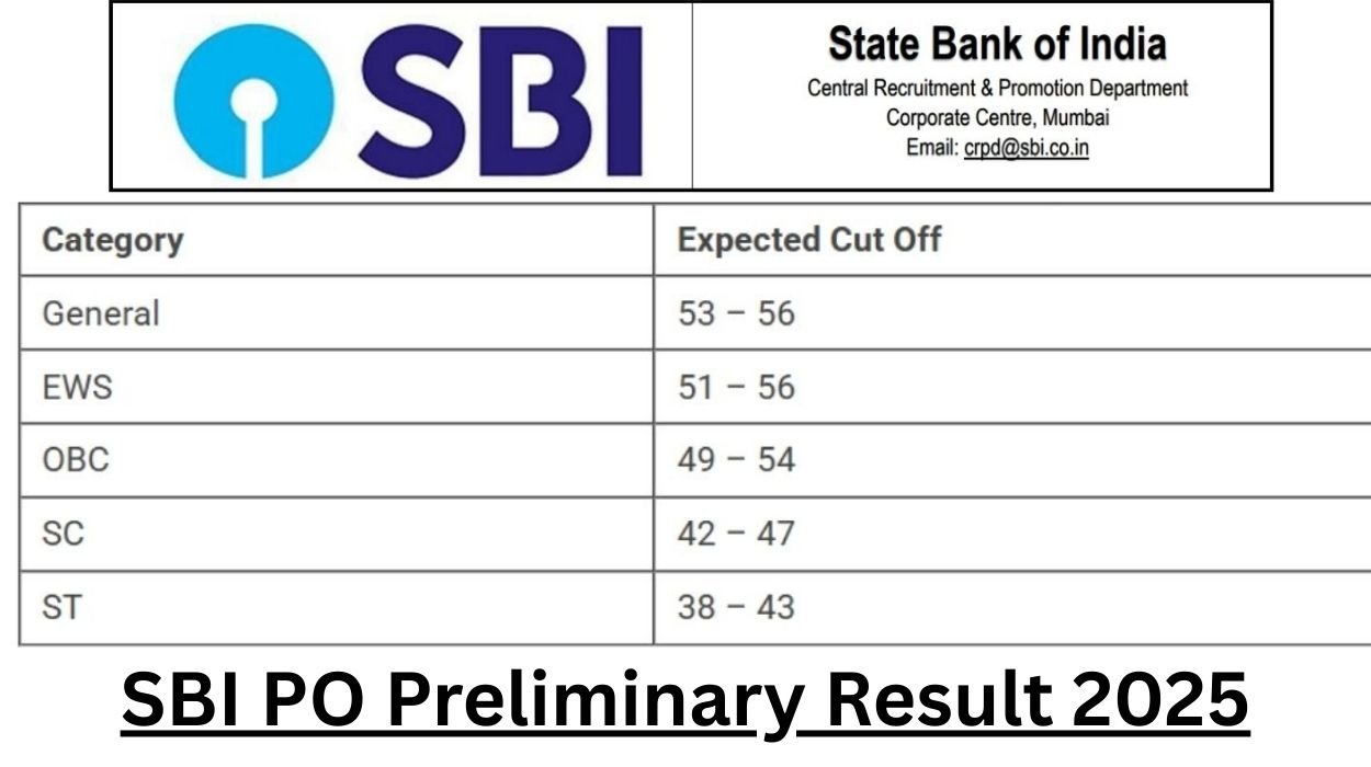 SBI PO Preliminary Result 2025 Released Check Mains Exam Date/ New Syllabys and Exam Pattern